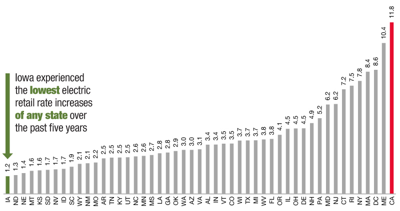 U.S. EIA: Five Year Change in Retail Rates by State (Cents/KWH)
