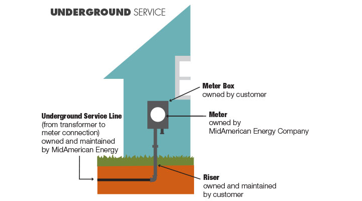 Electric Service Connection Graphic Under