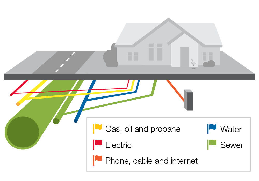 A residential home has many types of underground utility lines running from and to it, all at a variety of locations and depths. Lines closer to the surface include phone/cable/fiber, natural gas and electric lines, with water and sewer lines running deep