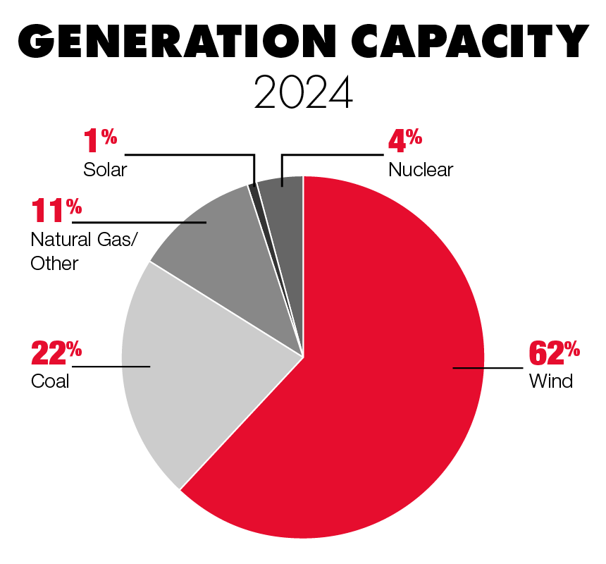 Chart illustrating MidAmerican’s 2023 generation capacity is made up of: 62% wind, 23% coal, 11% natural gas, and 4% nuclear and other sources.