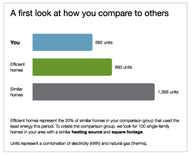 Example energy use bar graph