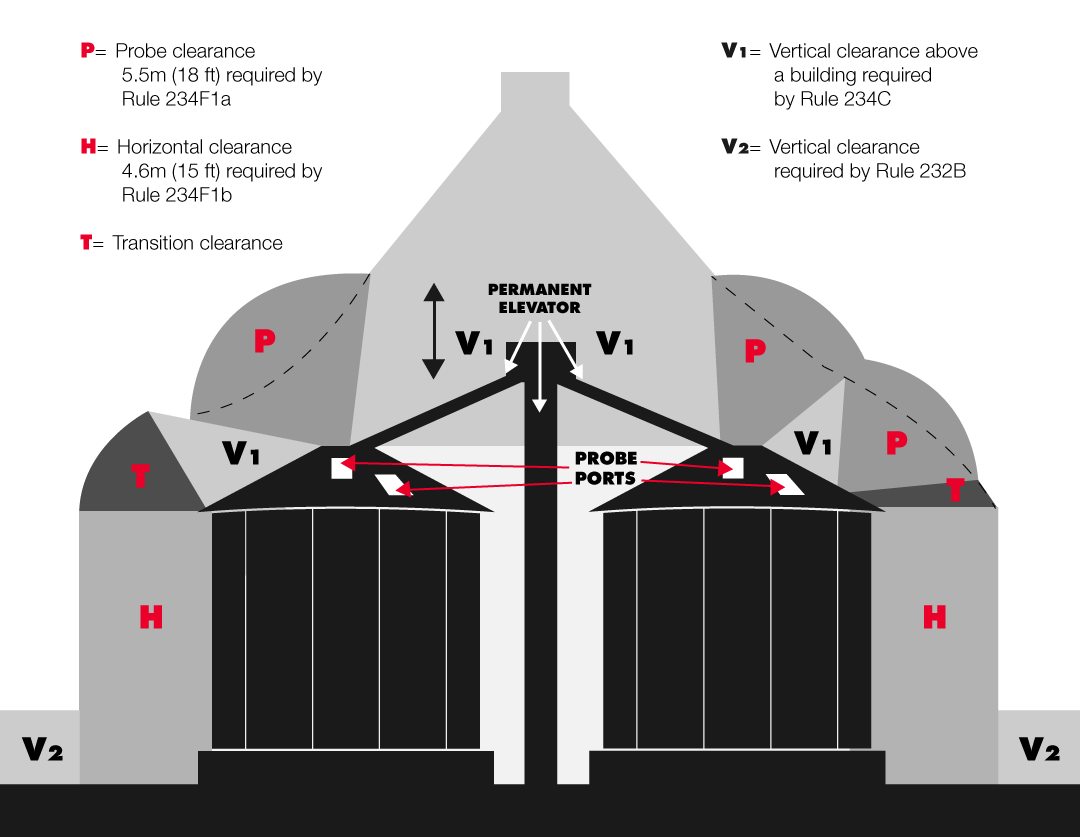 National Electrical Safety Code® (NESC®) (Accredited Standards Committee C2-2017) - Clearance envelope for grain bins filled by permanently installed augurs, conveyors or elevators