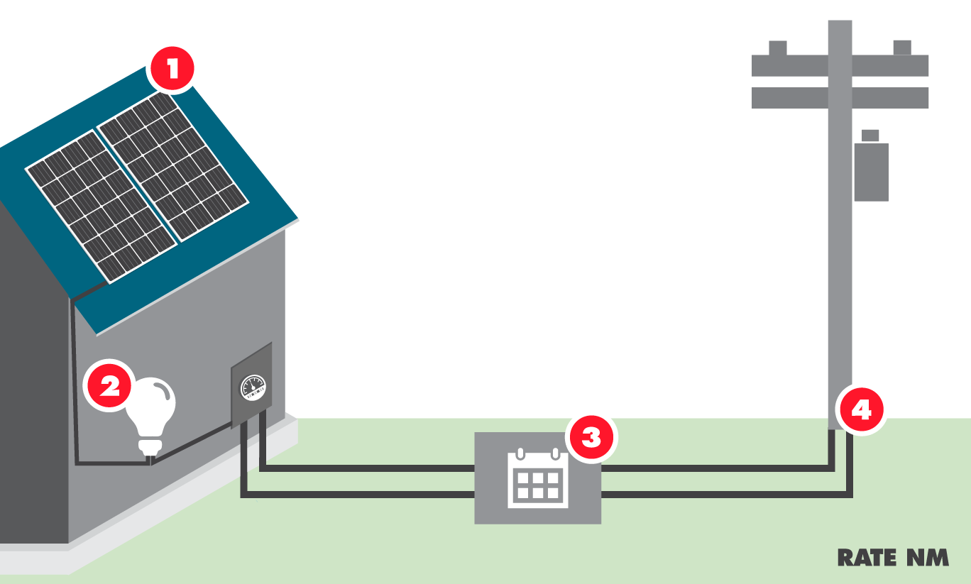 Home Solar Net-billing