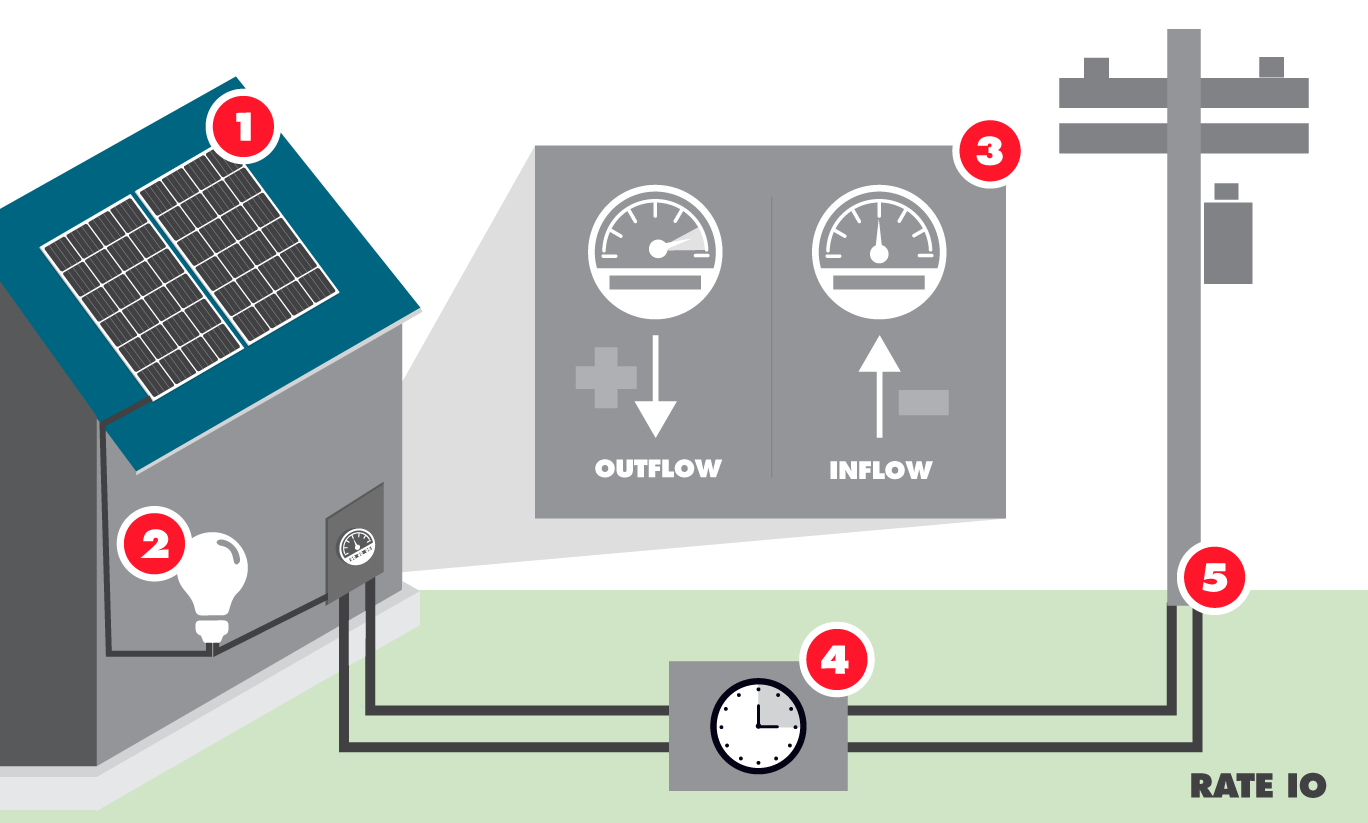 Home Solar Inflow/Outflow Rate and the process