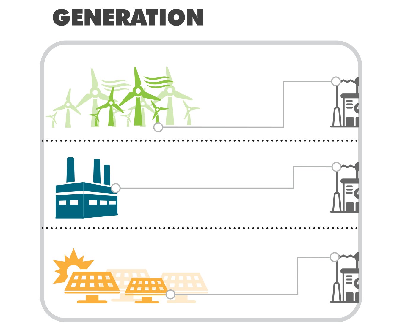 Energy generated by a variety of sources, including wind and solar is sent to a substation