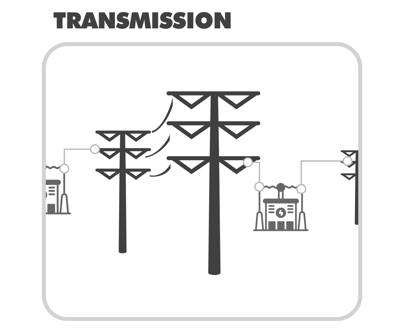 Energy received by the substation is transmitted across an extensive regional grid, and sent to local substations where it is transmitted to local lines