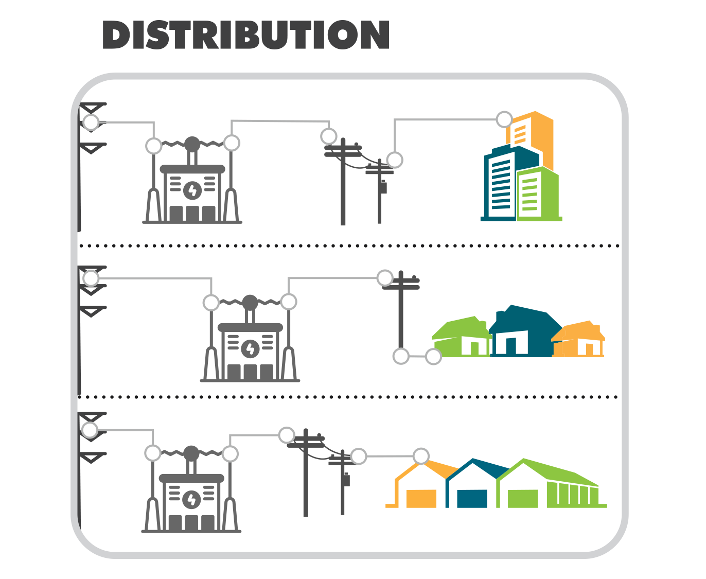 Energy transmitted from the regional grid is received by the local substation, where it is distributed to local lines running to homes, offices and other businesses for use