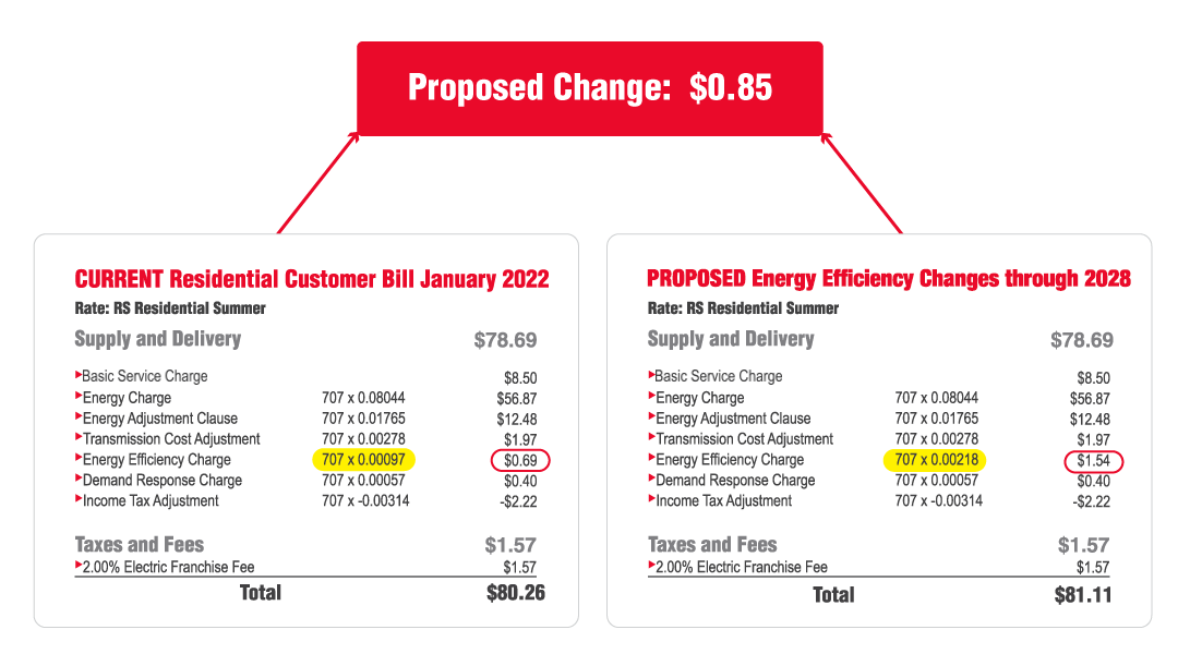 Line items of a typical residential electric customer bill in Iowa, proposed energy efficiency charge increase of $0.85
