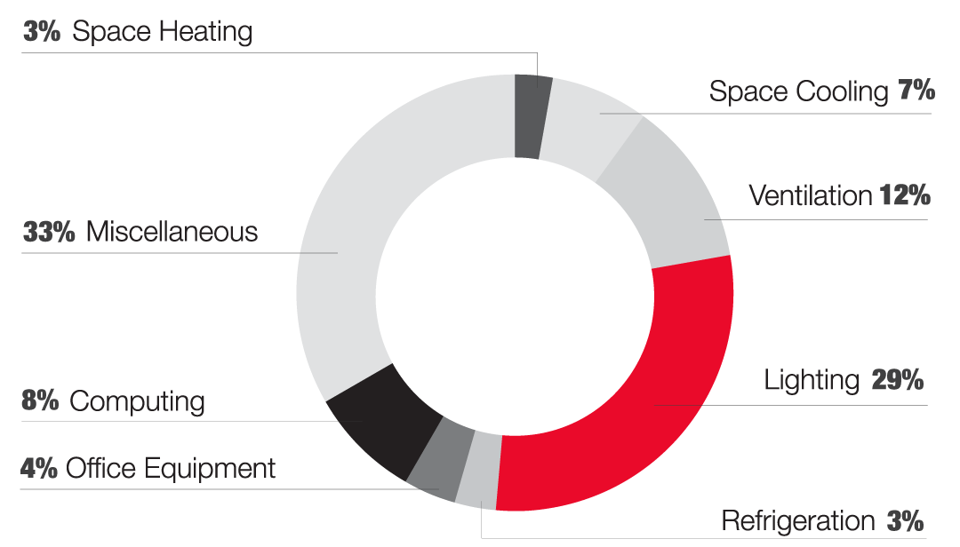 Auto Shop Electricity Usage breakdown