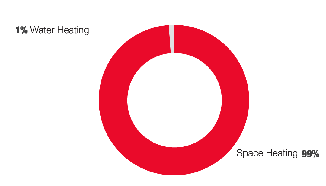 Auto Shop Gas Usage breakdown