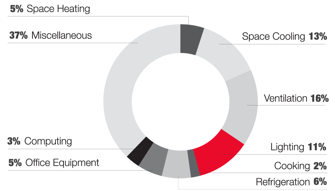 Church Electricity Usage breakdown