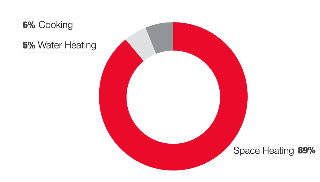 Church Gas Usage breakdown