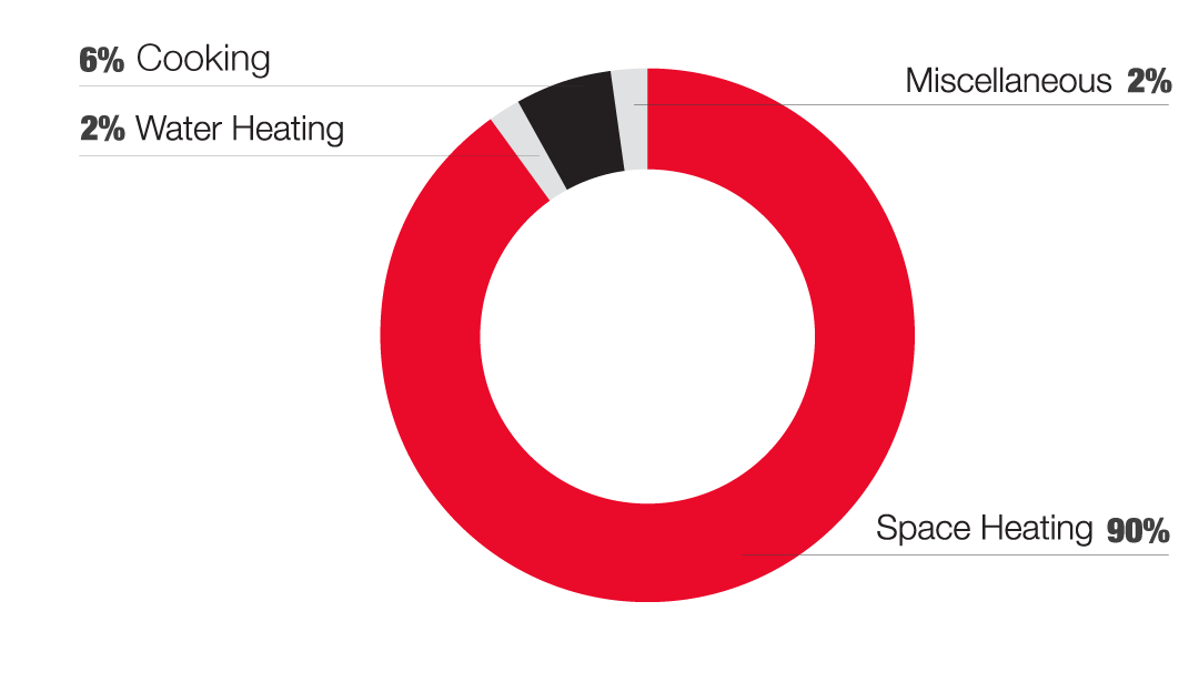 Convenience Store Gas Usage breakdown