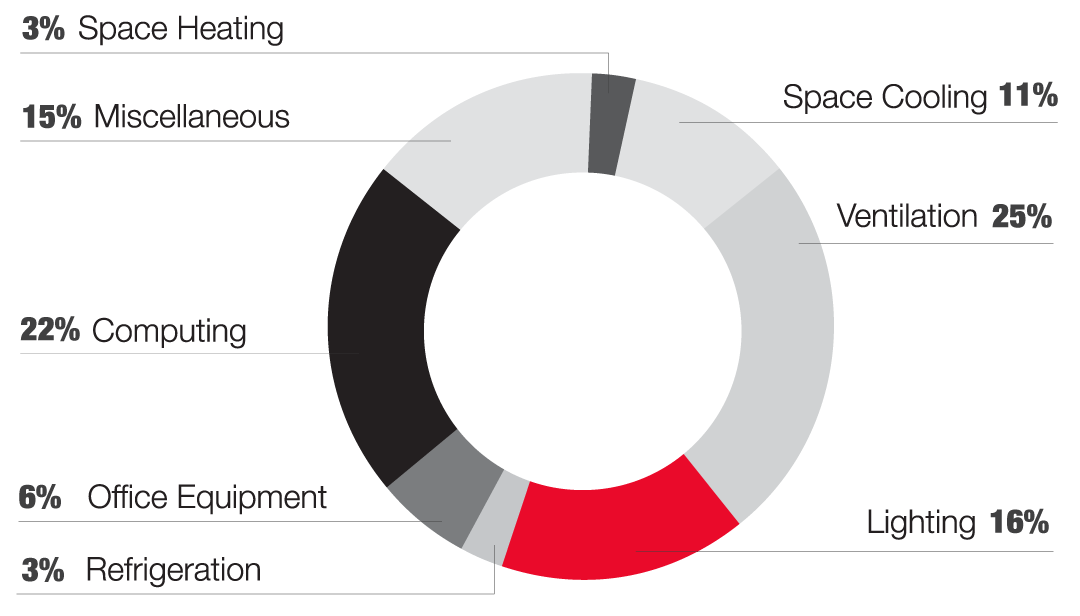 Financial Institution Electricity Usage breakdown