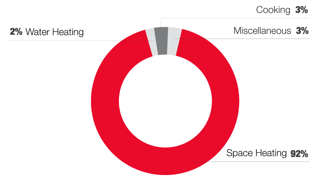 Financial Institution Gas Usage breakdown