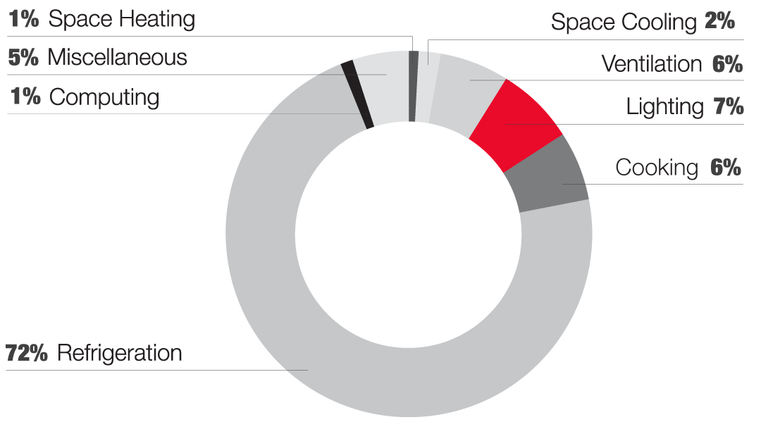 Grocery Store Electricity Usage breakdown