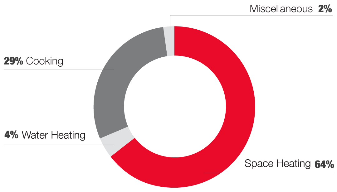 Grocery Store Gas Usage breakdown