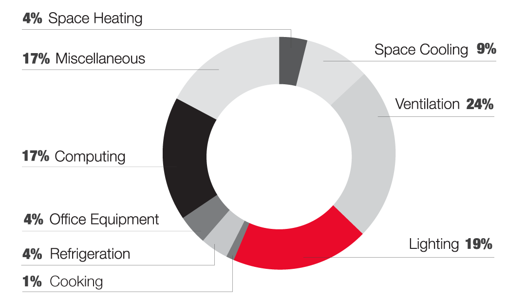 Healthcare Outpatient Electricity Usage breakdown