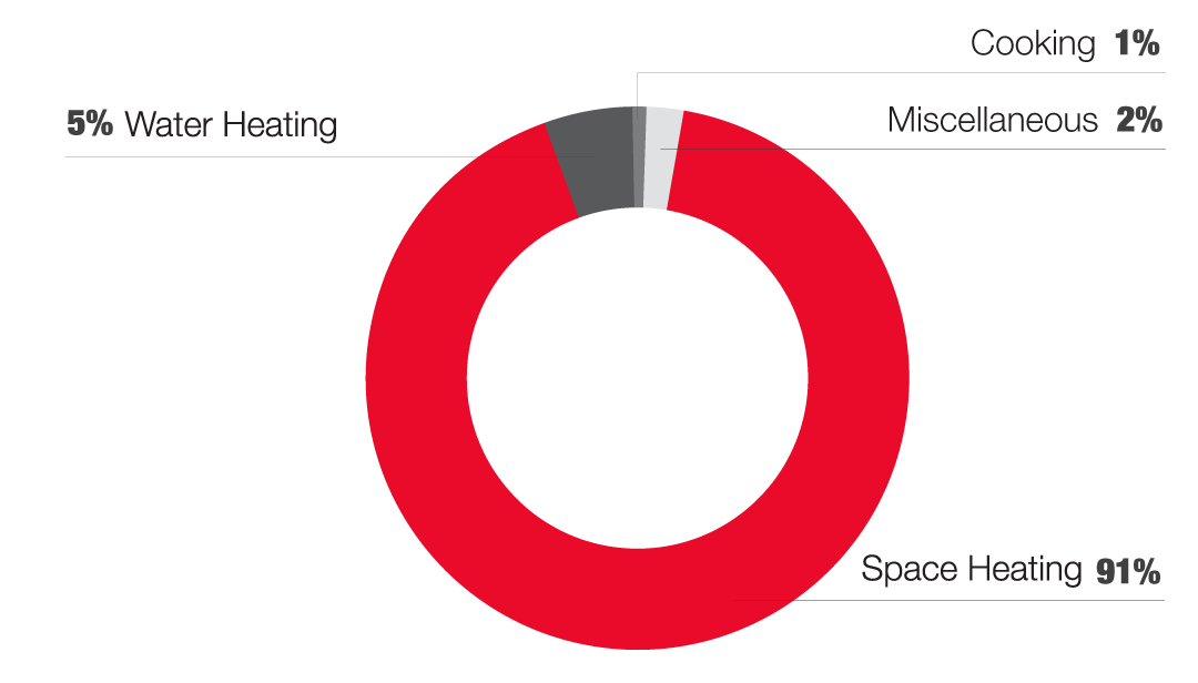 Healthcare Outpatient Gas Usage breakdown