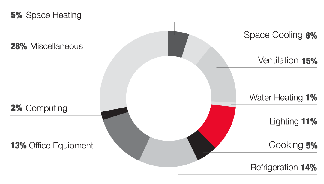 Hotel Electricity Usage breakdown