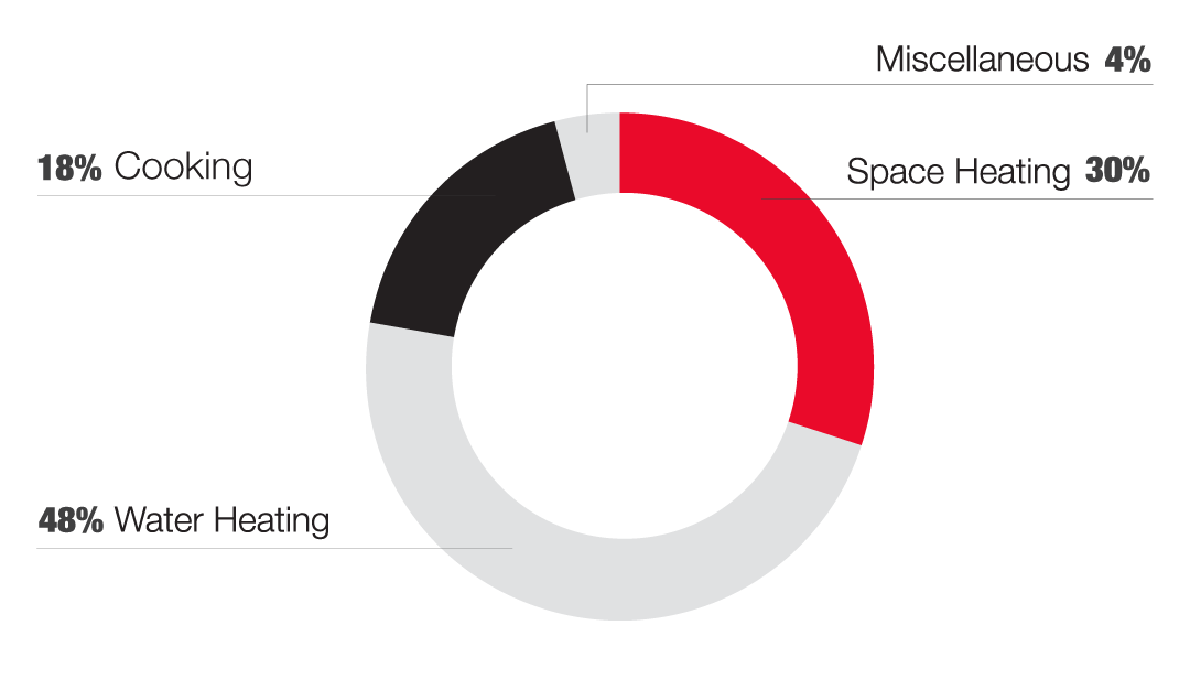 Hotel Gas Usage breakdown