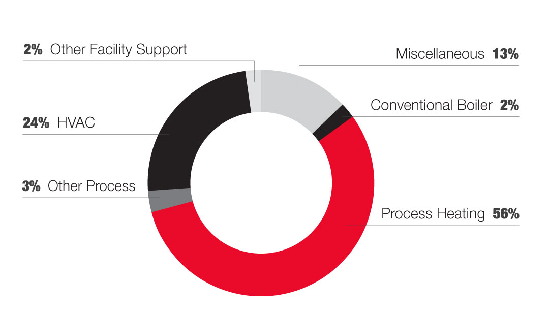 Manufacturing Fabricated Metal Natural Gas End Uses Graph