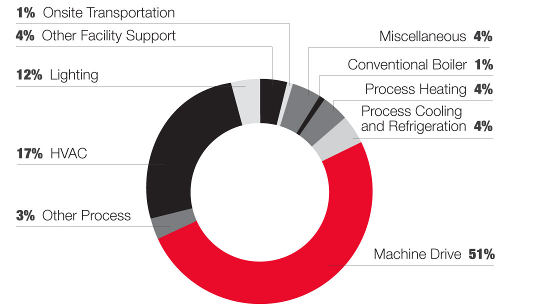 Machinery Manufacturing Electricity End Use Graph