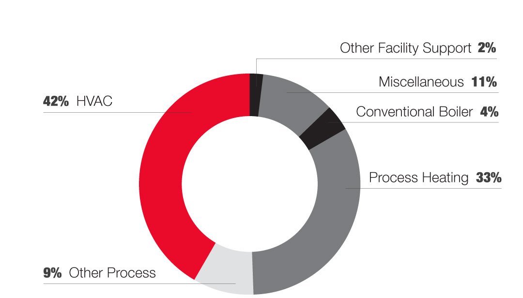 Machinery Manufacturing Natural Gas End Uses Graph