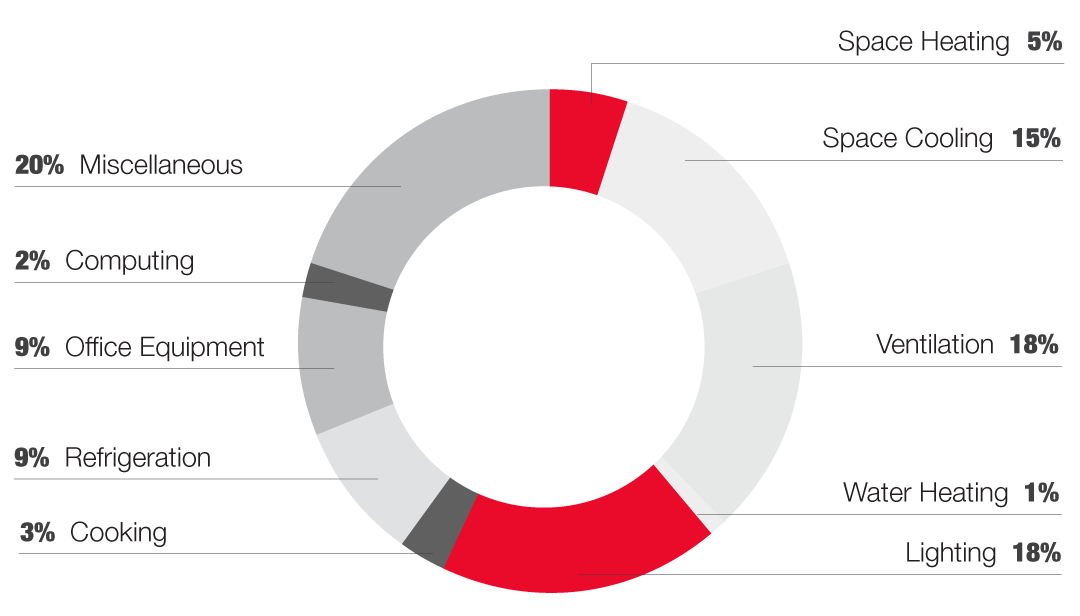 Nursing Home Electricity Usage breakdown