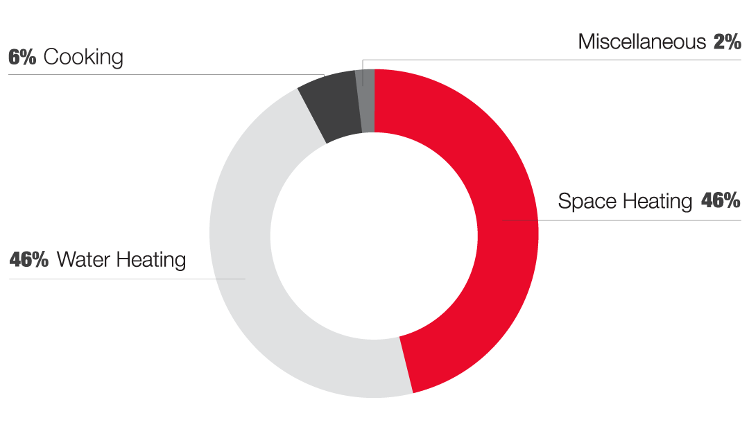 Nursing Home Gas Usage breakdown