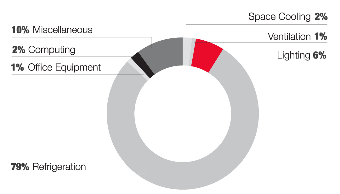 Refrigerated Warehouse Electricity Usage breakdown