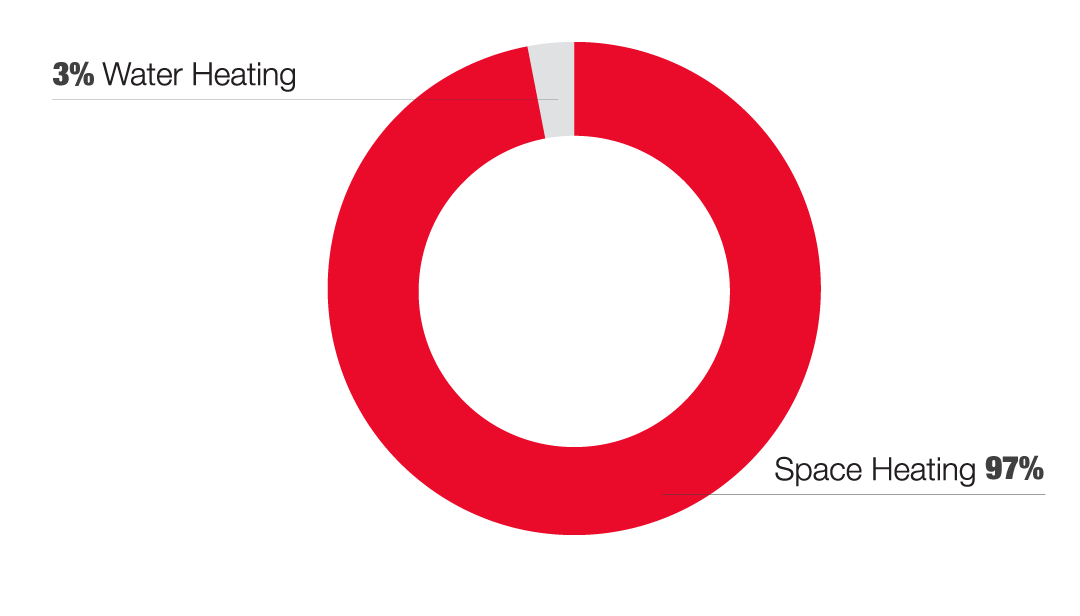 Refrigerated Warehouse Electricity Usage breakdown