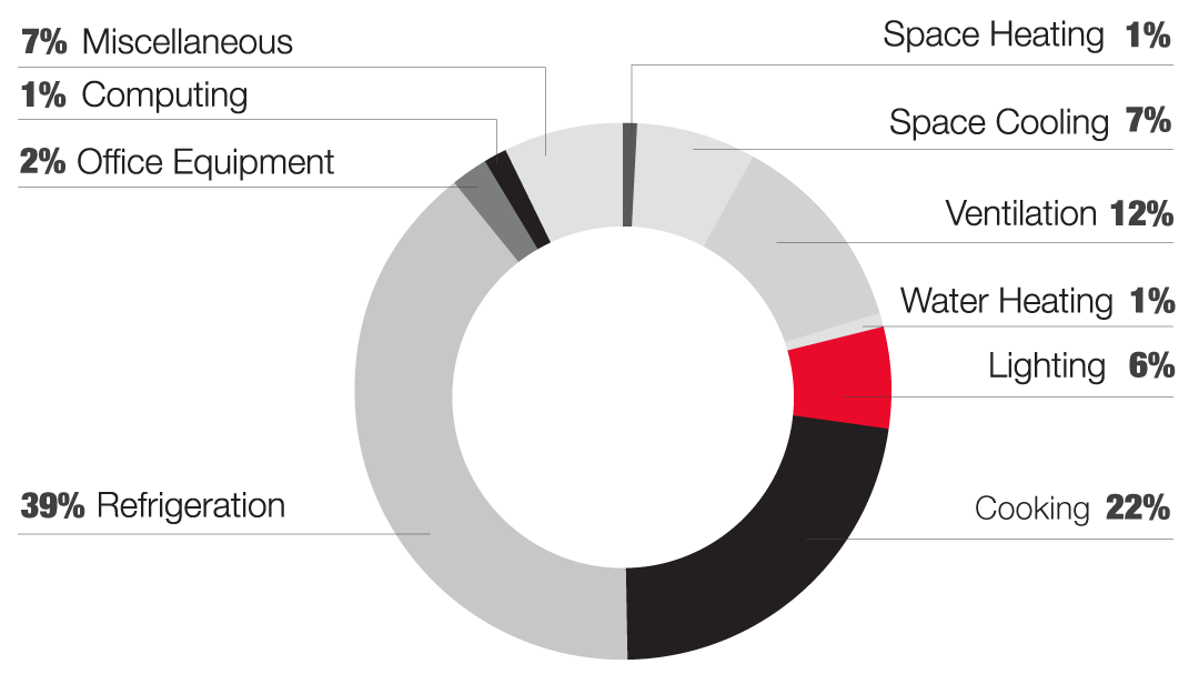 Restaurant Electricity Usage breakdown