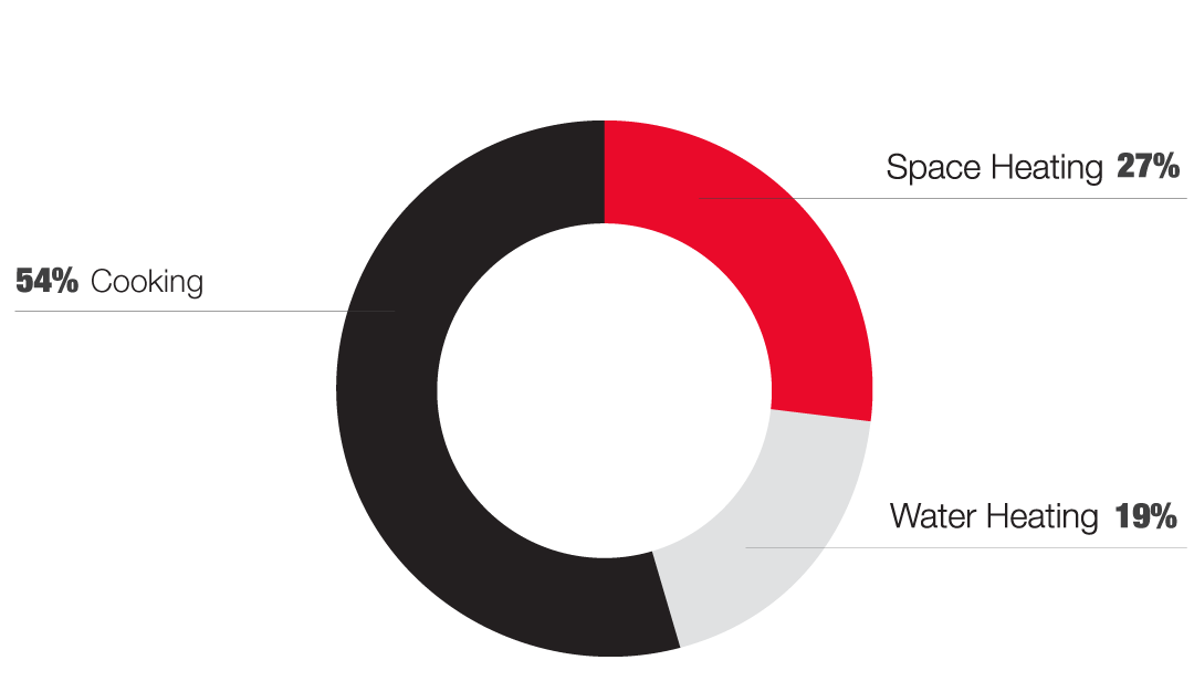 Restaurant Gas Usage breakdown