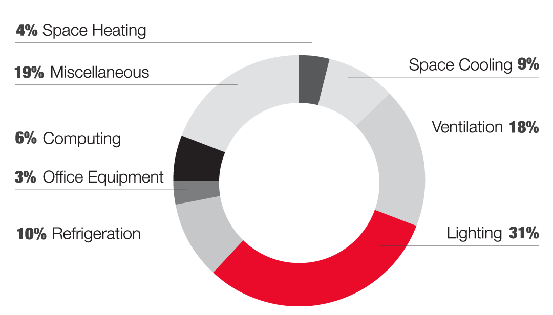 Retail Electricity Usage breakdown