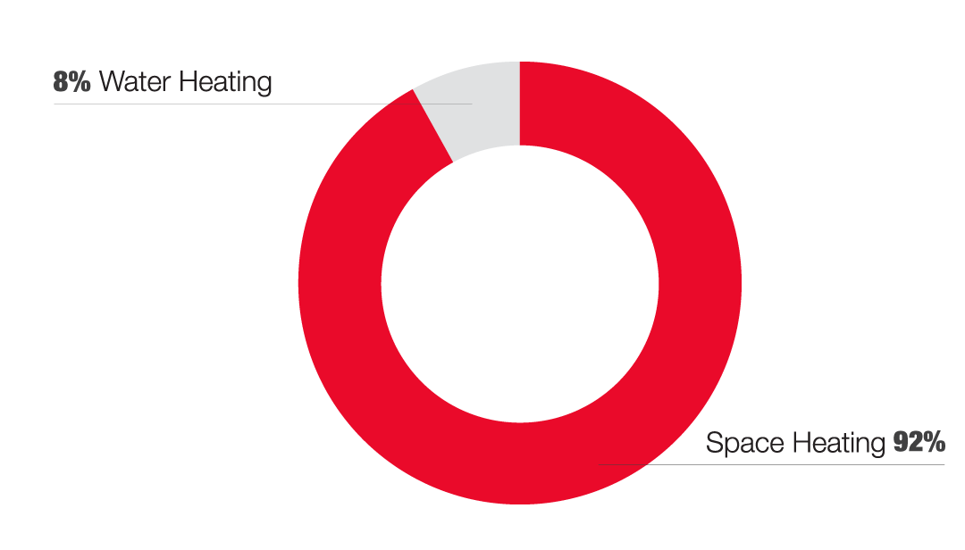 Retail Gas Usage breakdown