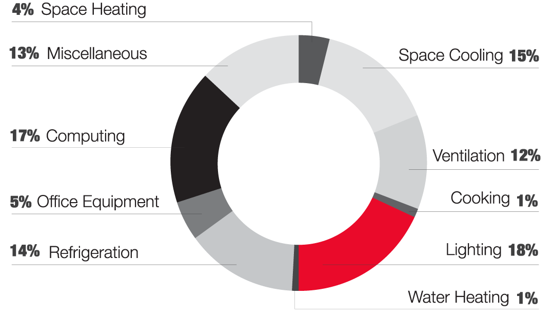 School Electricity Usage breakdown