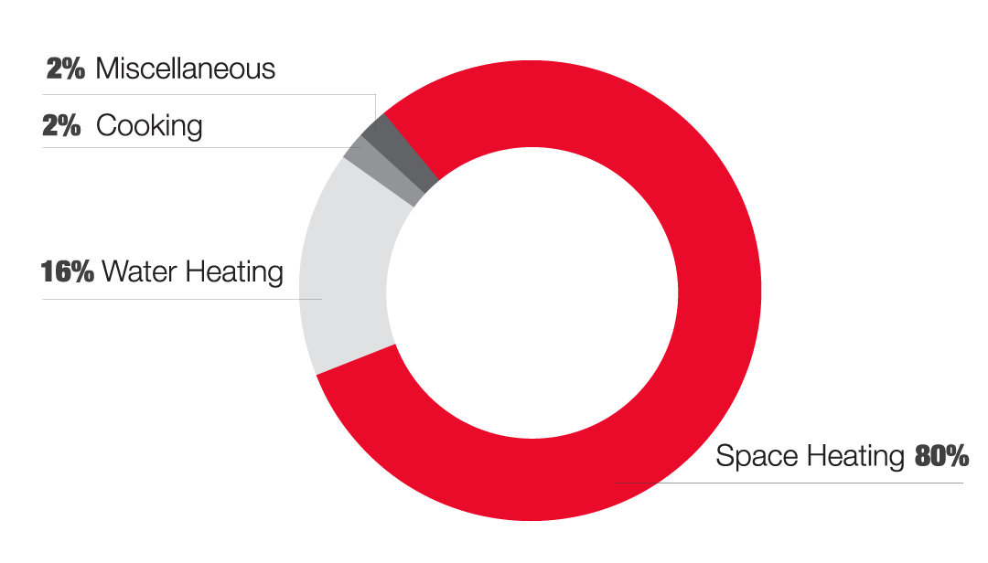 School Gas Usage breakdown