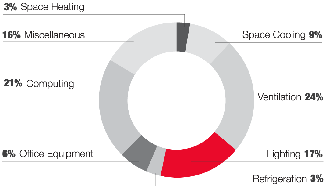 Small Office Electricity Usage breakdown