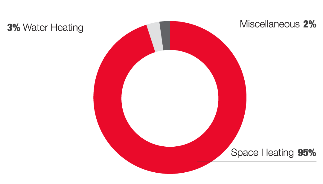 Small Office Gas Usage breakdown