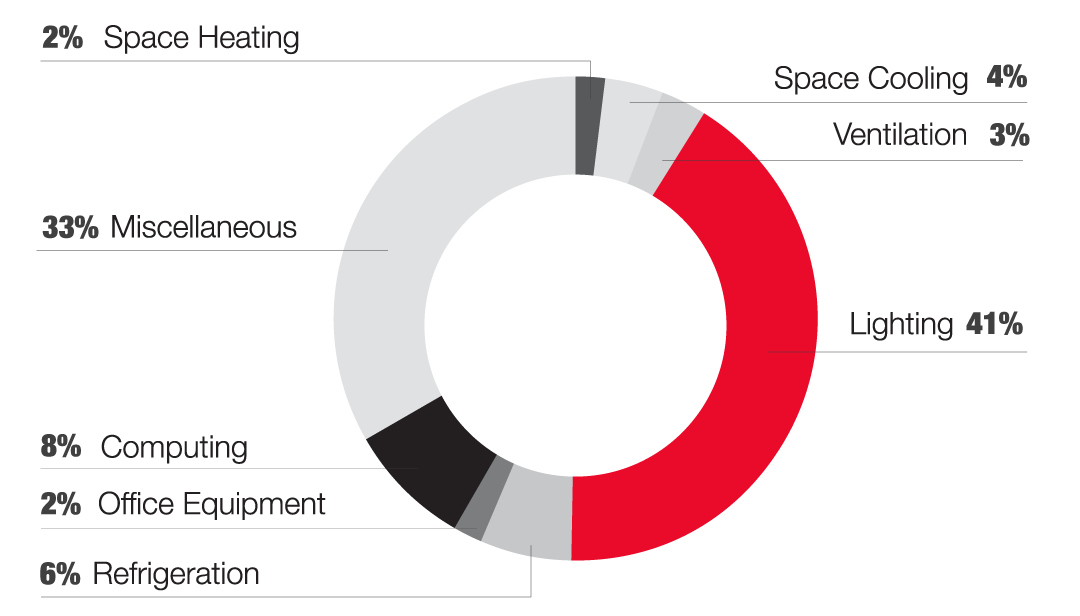 Unrefrigerated Warehouses Electricity Usage breakdown