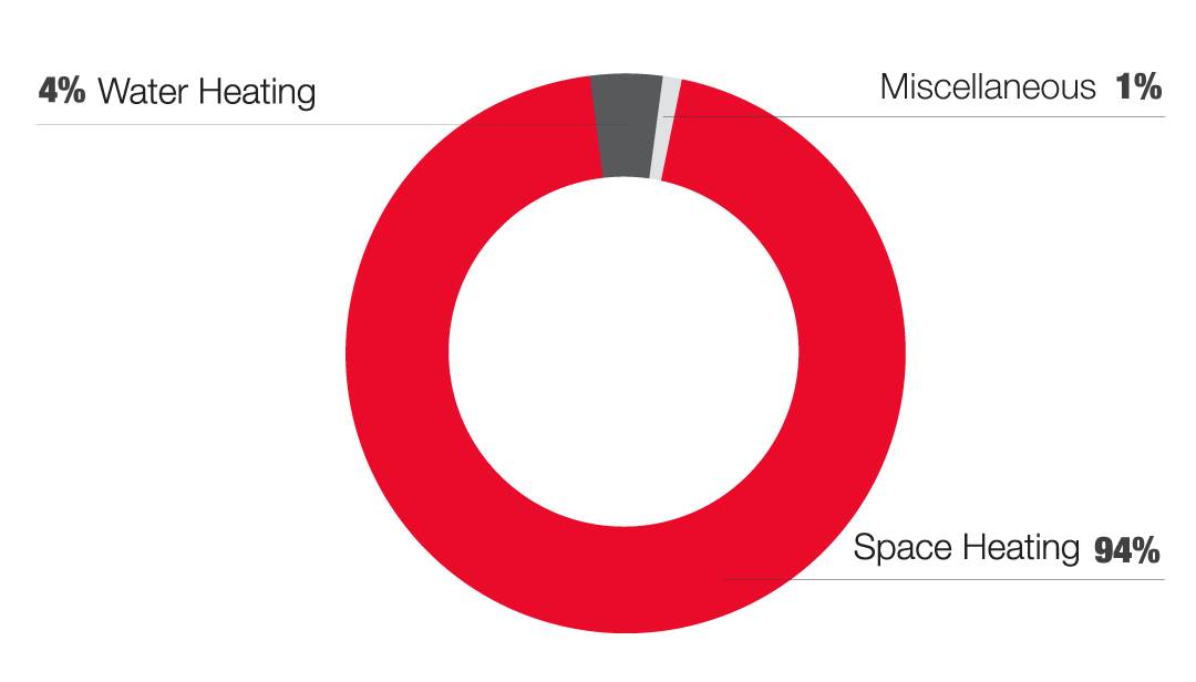 Unrefrigerated Warehouses Gas Usage breakdown