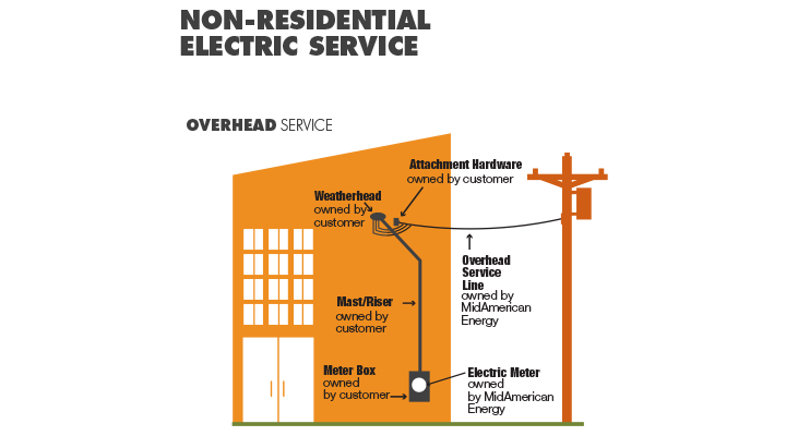 Non residential overhead info graphic