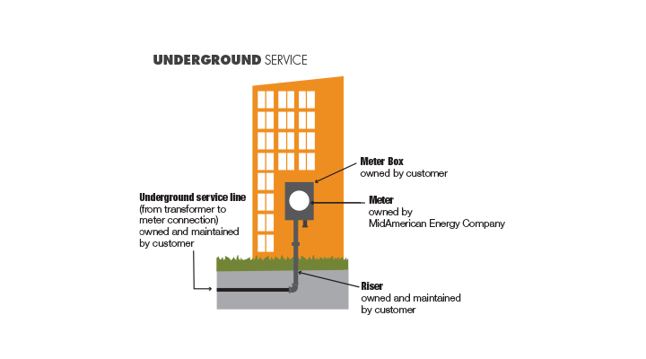 Non residential underground info graphic