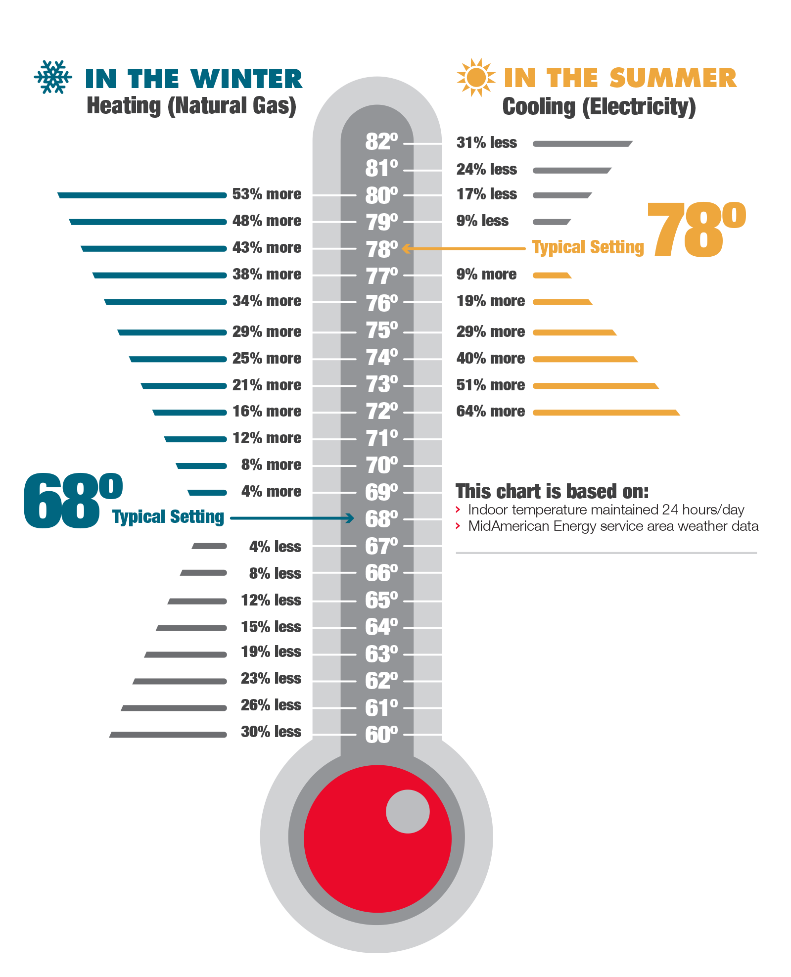 What is the Best Temperature to Set My Thermostat in the Summer?